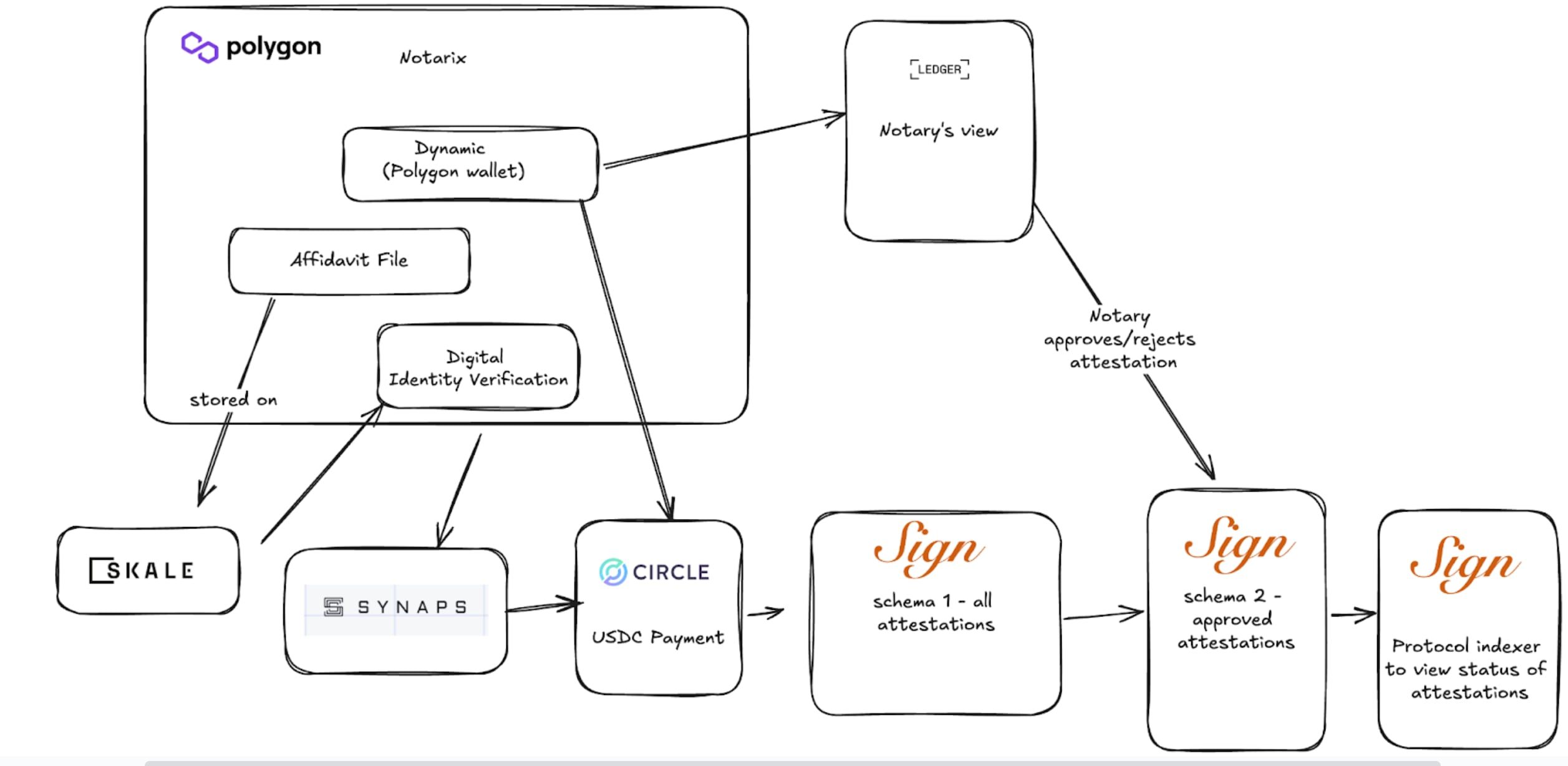Notarix - EthGlobal Hackathon Winner